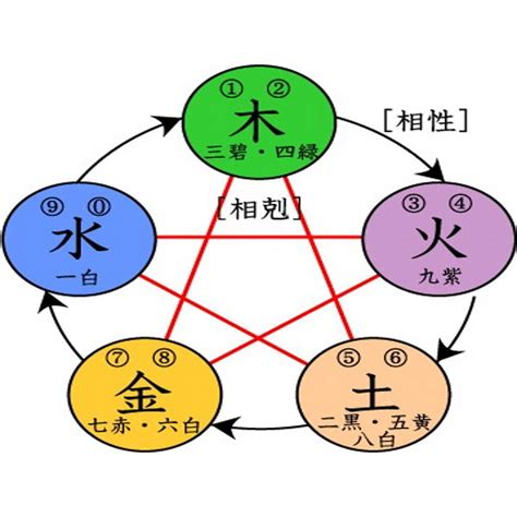 金土相生|五行相生相剋:五行,四季五行,相生相剋,概念對應,五行。